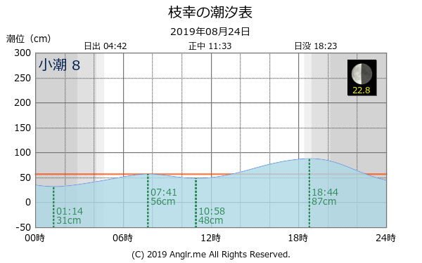 北海道 枝幸のタイドグラフ