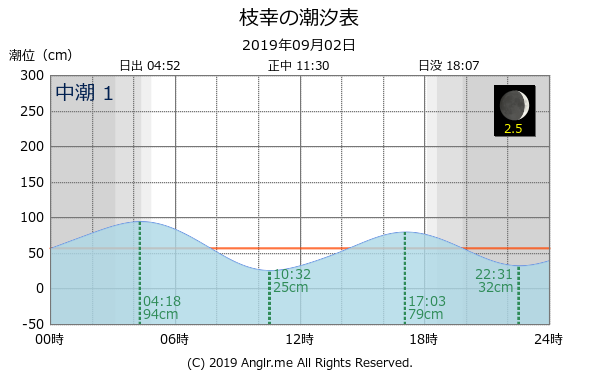 北海道 枝幸のタイドグラフ