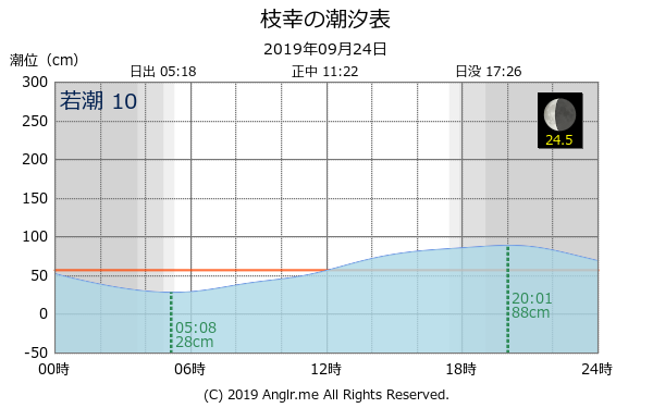 北海道 枝幸のタイドグラフ