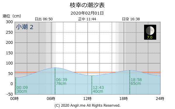 北海道 枝幸のタイドグラフ