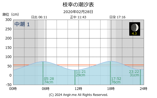 北海道 枝幸のタイドグラフ