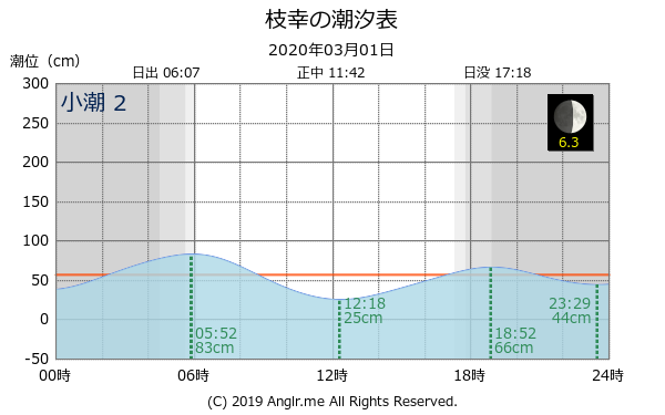 北海道 枝幸のタイドグラフ