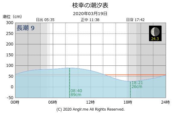 北海道 枝幸のタイドグラフ