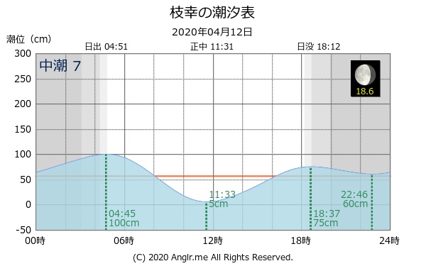 北海道 枝幸のタイドグラフ