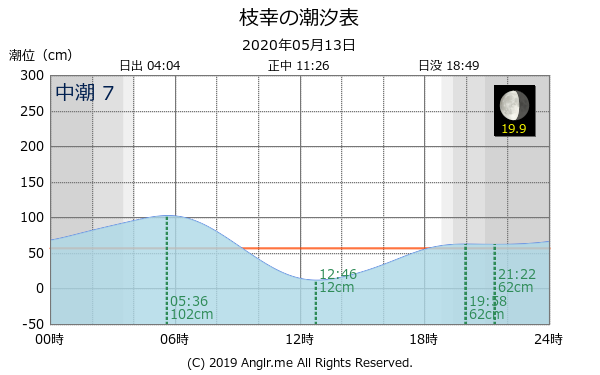 北海道 枝幸のタイドグラフ