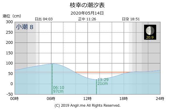 北海道 枝幸のタイドグラフ