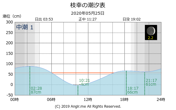 北海道 枝幸のタイドグラフ