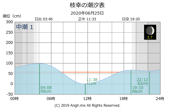 北海道 枝幸のタイドグラフ