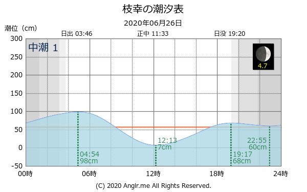 北海道 枝幸のタイドグラフ