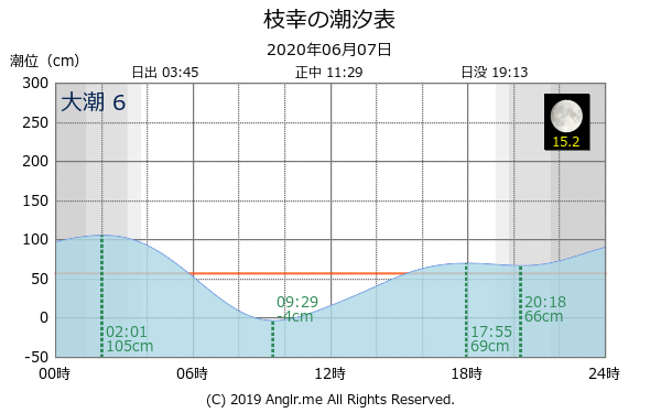 北海道 枝幸のタイドグラフ