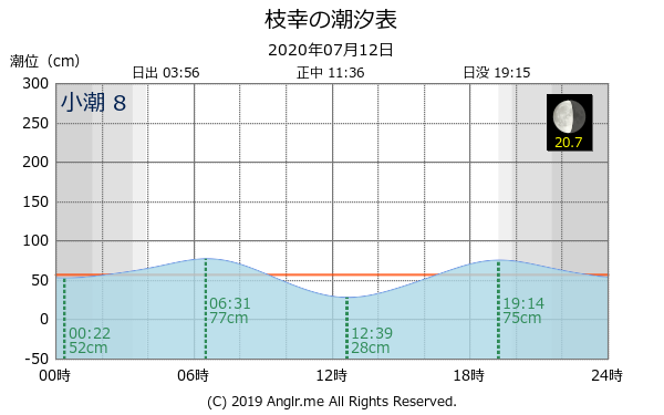 北海道 枝幸のタイドグラフ