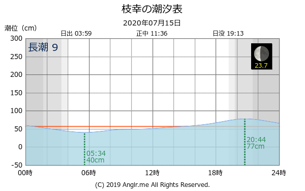 北海道 枝幸のタイドグラフ