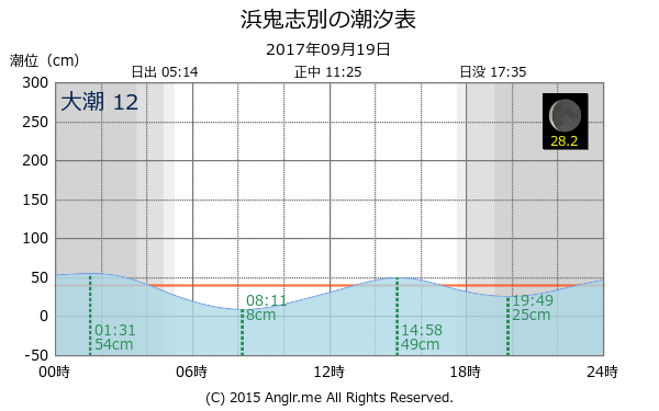 北海道 浜鬼志別のタイドグラフ