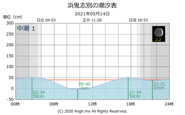 北海道 浜鬼志別のタイドグラフ