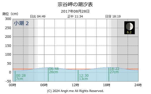 北海道 宗谷岬のタイドグラフ