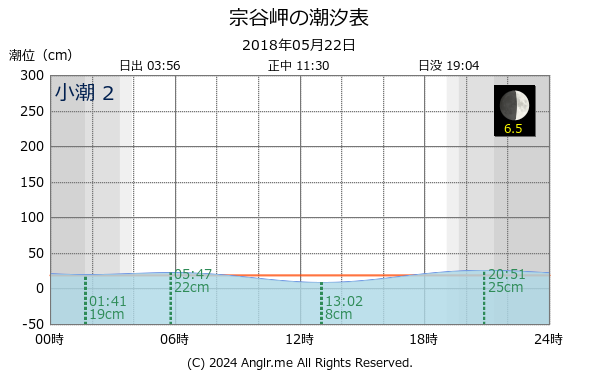北海道 宗谷岬のタイドグラフ