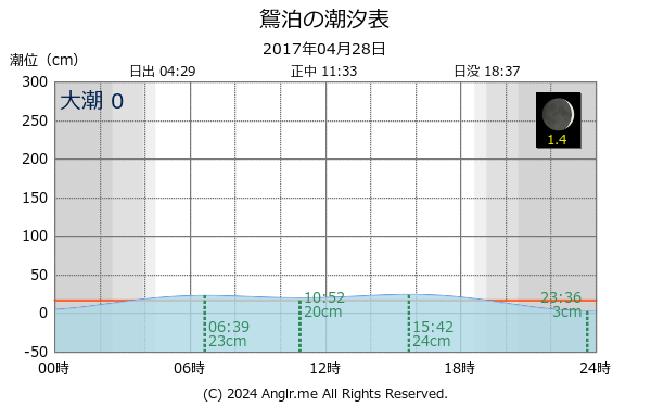 北海道 鴛泊のタイドグラフ