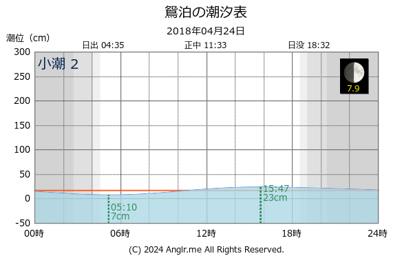 北海道 鴛泊のタイドグラフ