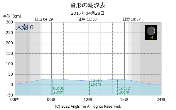 北海道 沓形のタイドグラフ