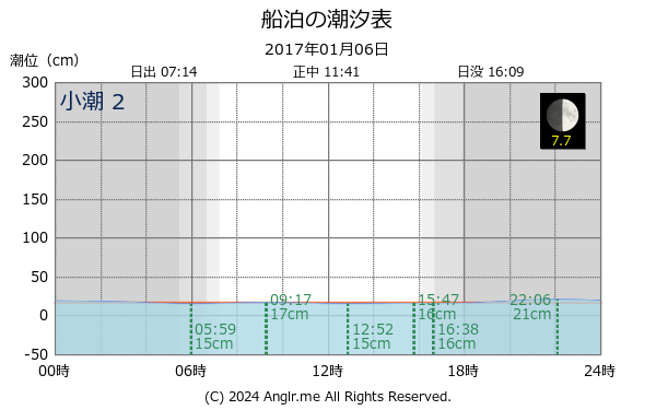 北海道 船泊のタイドグラフ