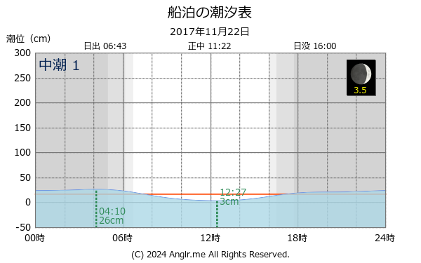 北海道 船泊のタイドグラフ