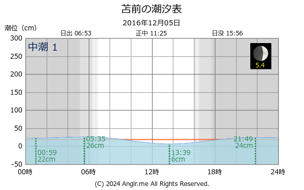 北海道 苫前のタイドグラフ