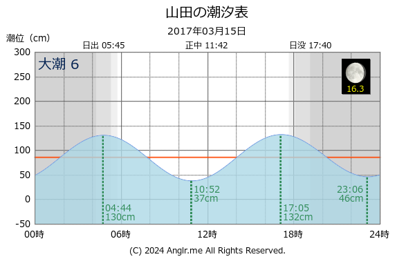 岩手県 山田のタイドグラフ