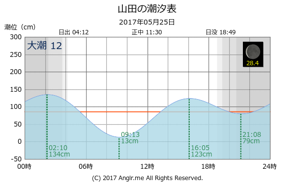 岩手県 山田のタイドグラフ