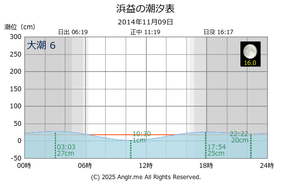 北海道 浜益のタイドグラフ