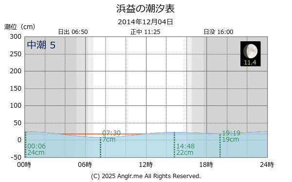 北海道 浜益のタイドグラフ