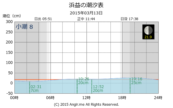 北海道 浜益のタイドグラフ