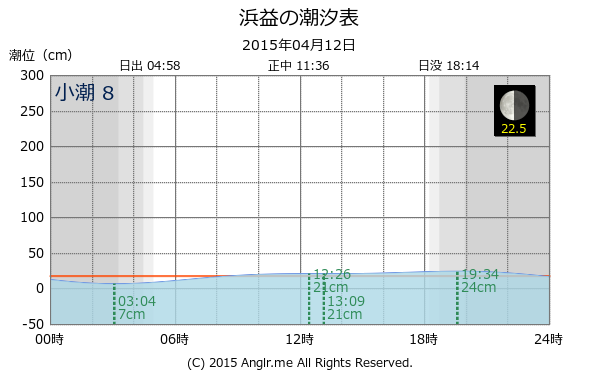 北海道 浜益のタイドグラフ