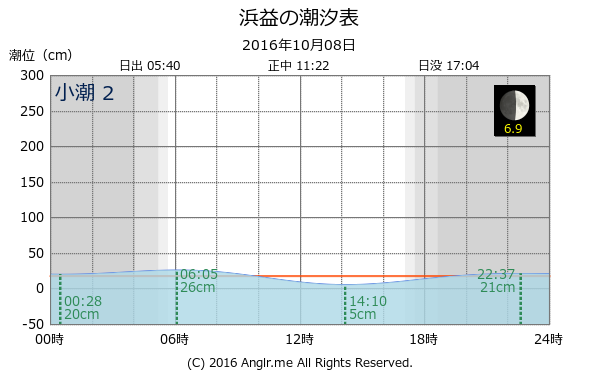 北海道 浜益のタイドグラフ