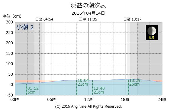 北海道 浜益のタイドグラフ