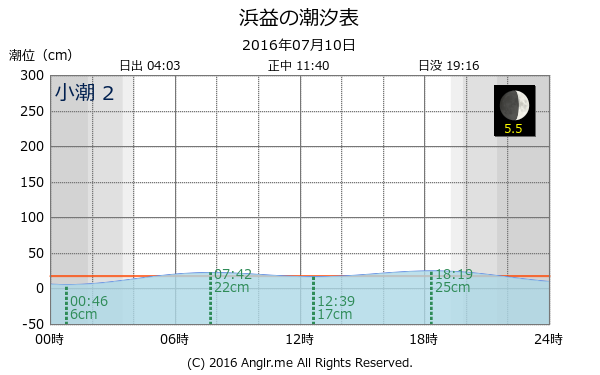 北海道 浜益のタイドグラフ