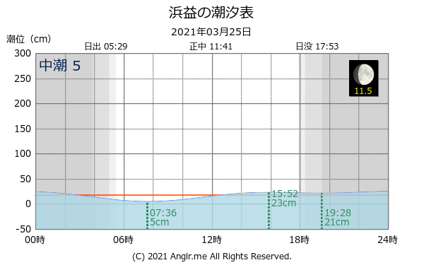 北海道 浜益のタイドグラフ