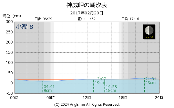 北海道 神威岬のタイドグラフ