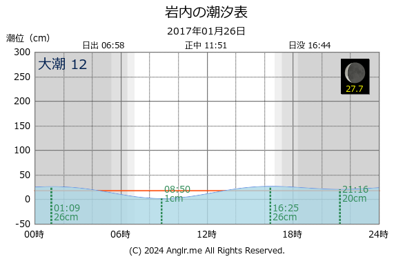北海道 岩内のタイドグラフ