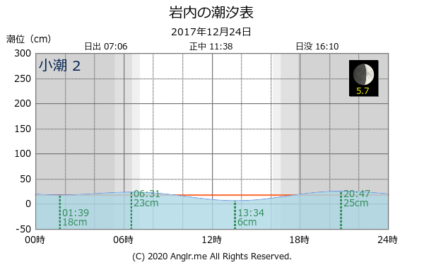 北海道 岩内のタイドグラフ