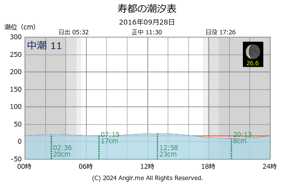 北海道 寿都のタイドグラフ