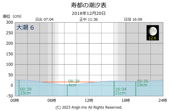 北海道 寿都のタイドグラフ