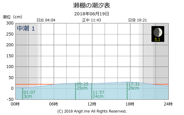 北海道 瀬棚のタイドグラフ