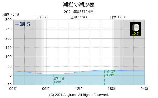北海道 瀬棚のタイドグラフ