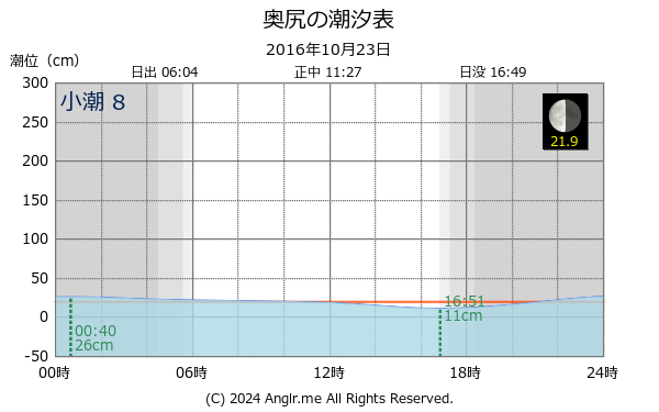 北海道 奥尻のタイドグラフ