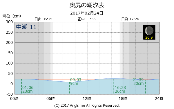 北海道 奥尻のタイドグラフ