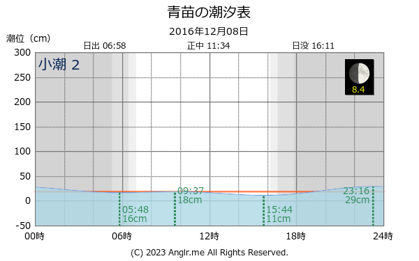 北海道 青苗のタイドグラフ