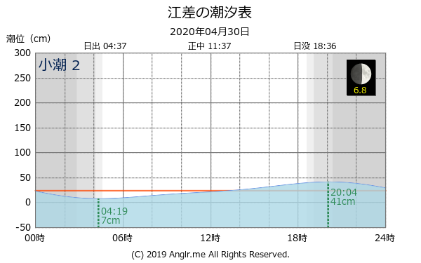 北海道 江差のタイドグラフ