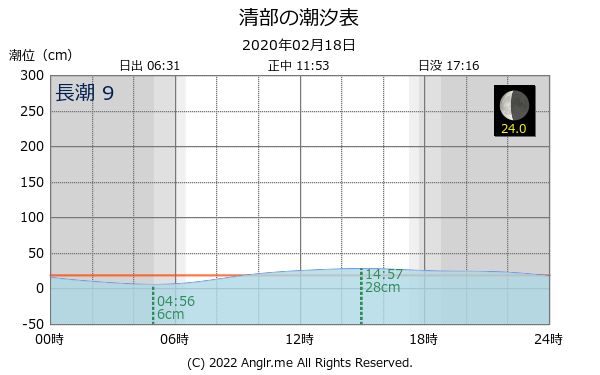 北海道 清部のタイドグラフ