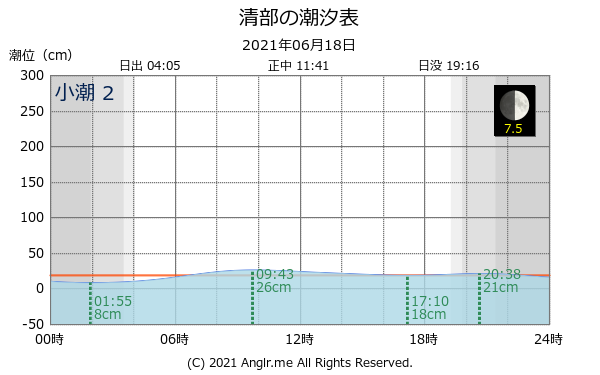 北海道 清部のタイドグラフ