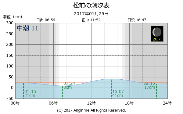北海道 松前のタイドグラフ